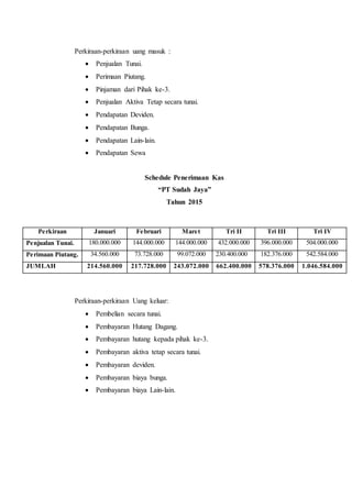 Perkiraan-perkiraan uang masuk :
 Penjualan Tunai.
 Perimaan Piutang.
 Pinjaman dari Pihak ke-3.
 Penjualan Aktiva Tetap secara tunai.
 Pendapatan Deviden.
 Pendapatan Bunga.
 Pendapatan Lain-lain.
 Pendapatan Sewa
Schedule Penerimaan Kas
“PT Sudah Jaya”
Tahun 2015
Perkiraan-perkiraan Uang keluar:
 Pembelian secara tunai.
 Pembayaran Hutang Dagang.
 Pembayaran hutang kepada pihak ke-3.
 Pembayaran aktiva tetap secara tunai.
 Pembayaran deviden.
 Pembayaran biaya bunga.
 Pembayaran biaya Lain-lain.
Perkiraan Januari Februari Maret Tri II Tri III Tri IV
Penjualan Tunai. 180.000.000 144.000.000 144.000.000 432.000.000 396.000.000 504.000.000
Perimaan Piutang. 34.560.000 73.728.000 99.072.000 230.400.000 182.376.000 542.584.000
JUMLAH 214.560.000 217.728.000 243.072.000 662.400.000 578.376.000 1.046.584.000
 