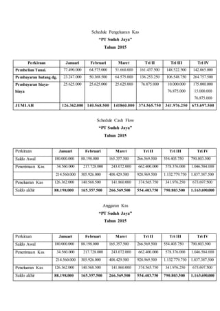 Schedule Pengeluaran Kas
“PT Sudah Jaya”
Tahun 2015
Perkiraan Januari Februari Maret Tri II Tri III Tri IV
Pembelian Tunai. 77.490.000 64.575.000 51.660.000 161.437.500 148.522.500 142.065.000
Pembayaran hutang dg. 23.247.000 50.368.500 64.575.000 136.253.250 106.548.750 264.757.500
Pembayaran biaya-
biaya
25.625.000 25.625.000 25.625.000 76.875.000 10.000.000
76.875.000
175.000.000
15.000.000
76.875.000
JUMLAH 126.362.000 140.568.500 141860.000 374.565.750 341.976.250 673.697.500
Schedule Cash Flow
“PT Sudah Jaya”
Tahun 2015
Perkiraan Januari Februari Maret Tri II Tri III Tri IV
Saldo Awal 180.000.000 88.198.000 165.357.500 266.569.500 554.403.750 790.803.500
Penerimaan Kas 34.560.000 217.728.000 243.072.000 662.400.000 578.376.000 1.046.584.000
214.560.000 305.926.000 408.429.500 928.969.500 1.132.779.750 1.837.387.500
Peneluaran Kas 126.362.000 140.568.500 141.860.000 374.565.750 341.976.250 673.697.500
Saldo akhir 88.198.000 165.357.500 266.569.500 554.403.750 790.803.500 1.163.690.000
Anggaran Kas
“PT Sudah Jaya”
Tahun 2015
Perkiraan Januari Februari Maret Tri II Tri III Tri IV
Saldo Awal 180.000.000 88.198.000 165.357.500 266.569.500 554.403.750 790.803.500
Penerimaan Kas 34.560.000 217.728.000 243.072.000 662.400.000 578.376.000 1.046.584.000
214.560.000 305.926.000 408.429.500 928.969.500 1.132.779.750 1.837.387.500
Peneluaran Kas 126.362.000 140.568.500 141.860.000 374.565.750 341.976.250 673.697.500
Saldo akhir 88.198.000 165.357.500 266.569.500 554.403.750 790.803.500 1.163.690.000
 
