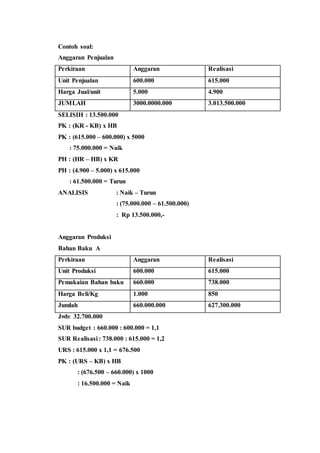 Contoh soal:
Anggaran Penjualan
Perkiraan Anggaran Realisasi
Unit Penjualan 600.000 615.000
Harga Jual/unit 5.000 4.900
JUMLAH 3000.0000.000 3.013.500.000
SELISIH : 13.500.000
PK : (KR - KB) x HB
PK : (615.000 – 600.000) x 5000
: 75.000.000 = Naik
PH : (HR – HB) x KR
PH : (4.900 – 5.000) x 615.000
: 61.500.000 = Turun
ANALISIS : Naik – Turun
: (75.000.000 – 61.500.000)
: Rp 13.500.000,-
Anggaran Produksi
Bahan Baku A
Perkiraan Anggaran Realisasi
Unit Produksi 600.000 615.000
Pemakaian Bahan baku 660.000 738.000
Harga Beli/Kg 1.000 850
Jumlah 660.000.000 627.300.000
Jwb: 32.700.000
SUR budget : 660.000 : 600.000 = 1,1
SUR Realisasi : 738.000 : 615.000 = 1,2
URS : 615.000 x 1,1 = 676.500
PK : (URS – KB) x HB
: (676.500 – 660.000) x 1000
: 16.500.000 = Naik
 