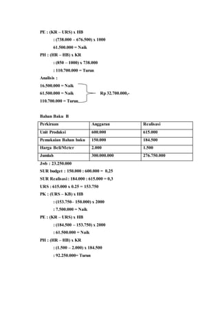 PE : (KR – URS) x HB
: (738.000 – 676.500) x 1000
61.500.000 = Naik
PH : (HR – HB) x KR
: (850 – 1000) x 738.000
: 110.700.000 = Turun
Analisis :
16.500.000 = Naik
61.500.000 = Naik Rp 32.700.000,-
110.700.000 = Turun
Bahan Baku B
Perkiraan Anggaran Realisasi
Unit Produksi 600.000 615.000
Pemakaian Bahan baku 150.000 184.500
Harga Beli/Meter 2.000 1.500
Jumlah 300.000.000 276.750.000
Jwb : 23.250.000
SUR budget : 150.000 : 600.000 = 0,25
SUR Realisasi : 184.000 : 615.000 = 0,3
URS : 615.000 x 0.25 = 153.750
PK : (URS – KB) x HB
: (153.750– 150.000) x 2000
: 7.500.000 = Naik
PE : (KR – URS) x HB
: (184.500 – 153.750) x 2000
: 61.500.000 = Naik
PH : (HR – HB) x KR
: (1.500 – 2.000) x 184.500
: 92.250.000= Turun
 