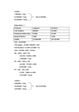 Analisis :
7.500.000 = Naik
61.500.000 = Naik Rp 23.250.000,-
92.250.000 = Turun
Bahan Baku C
Perkiraan Anggaran Realisasi
Unit Produksi 600.000 615.000
Pemakaian Bahan baku 54.000 61.500
Harga Beli/Liter 3.000 2.950
Jumlah 162.000.000 181.425.000
Jwb : 19.425.000
SUR budget : 54.000 : 600.000 = 0,09
SUR Realisasi : 61.500 : 615.000 = 0,1
URS : 615.000 x 0,09 = 55.350
PK : (URS – KB) x TB
: (55.350– 54.000) x 3000
: 4.050.000 = Naik
PE : (KR – URS) x TB
: (61.500 – 55.350) x 1000
18.450.000 = Naik
PT : (TR – TB) x KR
: (2.950 – 3000) x 61.500
: 3.075.000 = Turun
Analisis :
4.050.000 = Naik
18.450.000 = Naik Rp 19.425.000,-
3.075.000 = Turun
 