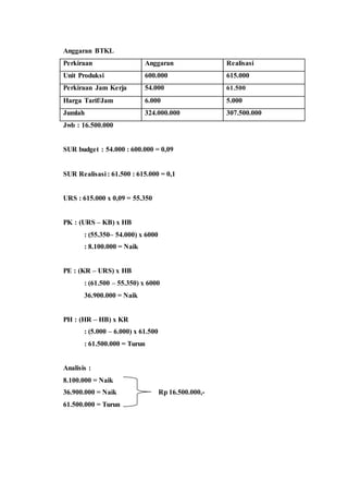 Anggaran BTKL
Perkiraan Anggaran Realisasi
Unit Produksi 600.000 615.000
Perkiraan Jam Kerja 54.000 61.500
Harga Tarif/Jam 6.000 5.000
Jumlah 324.000.000 307.500.000
Jwb : 16.500.000
SUR budget : 54.000 : 600.000 = 0,09
SUR Realisasi : 61.500 : 615.000 = 0,1
URS : 615.000 x 0,09 = 55.350
PK : (URS – KB) x HB
: (55.350– 54.000) x 6000
: 8.100.000 = Naik
PE : (KR – URS) x HB
: (61.500 – 55.350) x 6000
36.900.000 = Naik
PH : (HR – HB) x KR
: (5.000 – 6.000) x 61.500
: 61.500.000 = Turun
Analisis :
8.100.000 = Naik
36.900.000 = Naik Rp 16.500.000,-
61.500.000 = Turun
 