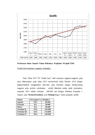 Perkiraaan bulan Januari Tahun Brikutnya Penjualan Menjadi 2260.
Contoh Soal menyusun anggaran penjualan :
Pada Tahun 2015 PT “Sudah Jaya” telah menyusun anggaran-anggaran yang
akan dilaksanakan pada tahun 2015 tersebut.Pada bulan Oktober 2014 dengan
langkah-langkah menggunakan data-data yang berkaitan dengan masing-masing
anggaran pada periode sebelumnya, setelah dilakukan analisa untuk menetapkan
penjualan 2015 adalah sebanyak 600.000 unit Dengan Distribusi Penjualan 3
wilayah yaitu Medan,Pekanbaru serta PadangDengan waktu penjualan adalah:
Waktu Persentase % Produksi
Januari 10% 60.000
Februari 8% 48.000
Maret 8% 48.000
Triwulan II 24% 144.000
Triwulan III 22% 132.000
Triwulan IV 28% 168.000
Janua
ri
Febru
ari
Maret April Mei Juni Juli
Agust
us
Septe
mber
Oktob
er
Nove
mber
Dese
mber
Grafik 1850 1800 1900 2000 1950 2020 1980 1960 2000 2200 2240 2220
1600
1700
1800
1900
2000
2100
2200
2300
2400
AxisTitle
Grafik
 
