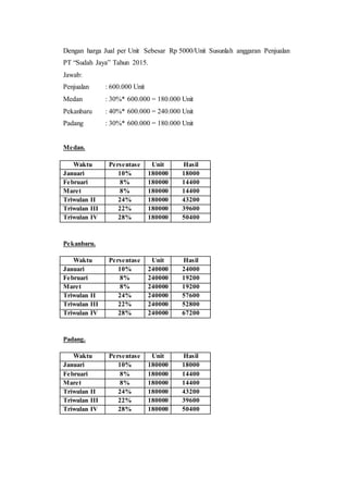 Dengan harga Jual per Unit Sebesar Rp 5000/Unit Susunlah anggaran Penjualan
PT “Sudah Jaya” Tahun 2015.
Jawab:
Penjualan : 600.000 Unit
Medan : 30%* 600.000 = 180.000 Unit
Pekanbaru : 40%* 600.000 = 240.000 Unit
Padang : 30%* 600.000 = 180.000 Unit
Medan.
Waktu Persentase Unit Hasil
Januari 10% 180000 18000
Februari 8% 180000 14400
Maret 8% 180000 14400
Triwulan II 24% 180000 43200
Triwulan III 22% 180000 39600
Triwulan IV 28% 180000 50400
Pekanbaru.
Waktu Persentase Unit Hasil
Januari 10% 240000 24000
Februari 8% 240000 19200
Maret 8% 240000 19200
Triwulan II 24% 240000 57600
Triwulan III 22% 240000 52800
Triwulan IV 28% 240000 67200
Padang.
Waktu Persentase Unit Hasil
Januari 10% 180000 18000
Februari 8% 180000 14400
Maret 8% 180000 14400
Triwulan II 24% 180000 43200
Triwulan III 22% 180000 39600
Triwulan IV 28% 180000 50400
 