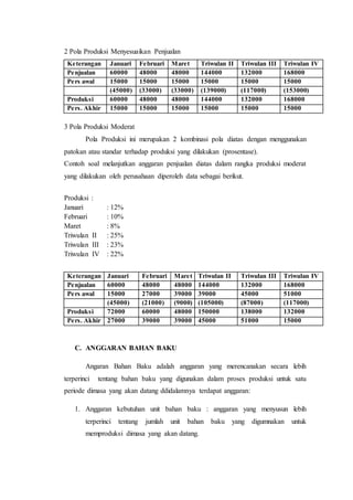 2 Pola Produksi Menyesuaikan Penjualan
Keterangan Januari Februari Maret Triwulan II Triwulan III Triwulan IV
Penjualan 60000 48000 48000 144000 132000 168000
Pers awal 15000 15000 15000 15000 15000 15000
(45000) (33000) (33000) (139000) (117000) (153000)
Produksi 60000 48000 48000 144000 132000 168000
Pers. Akhir 15000 15000 15000 15000 15000 15000
3 Pola Produksi Moderat
Pola Produksi ini merupakan 2 kombinasi pola diatas dengan menggunakan
patokan atau standar terhadap produksi yang dilakukan (prosentase).
Contoh soal melanjutkan anggaran penjualan diatas dalam rangka produksi moderat
yang dilakukan oleh perusahaan diperoleh data sebagai berikut.
Produksi :
Januari : 12%
Februari : 10%
Maret : 8%
Triwulan II : 25%
Triwulan III : 23%
Triwulan IV : 22%
Keterangan Januari Februari Maret Triwulan II Triwulan III Triwulan IV
Penjualan 60000 48000 48000 144000 132000 168000
Pers awal 15000 27000 39000 39000 45000 51000
(45000) (21000) (9000) (105000) (87000) (117000)
Produksi 72000 60000 48000 150000 138000 132000
Pers. Akhir 27000 39000 39000 45000 51000 15000
C. ANGGARAN BAHAN BAKU
Angaran Bahan Baku adalah anggaran yang merencanakan secara lebih
terperinci tentang bahan baku yang digunakan dalam proses produksi untuk satu
periode dimasa yang akan datang ddidalamnya terdapat anggaran:
1. Anggaran kebutuhan unit bahan baku : anggaran yang menyusun lebih
terperinci tentang jumlah unit bahan baku yang digumnakan untuk
memproduksi dimasa yang akan datang.
 