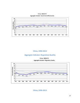17
China, 1996-2013
Aggregate Indicator: Regulatory Quality
China, 1996-2013
 