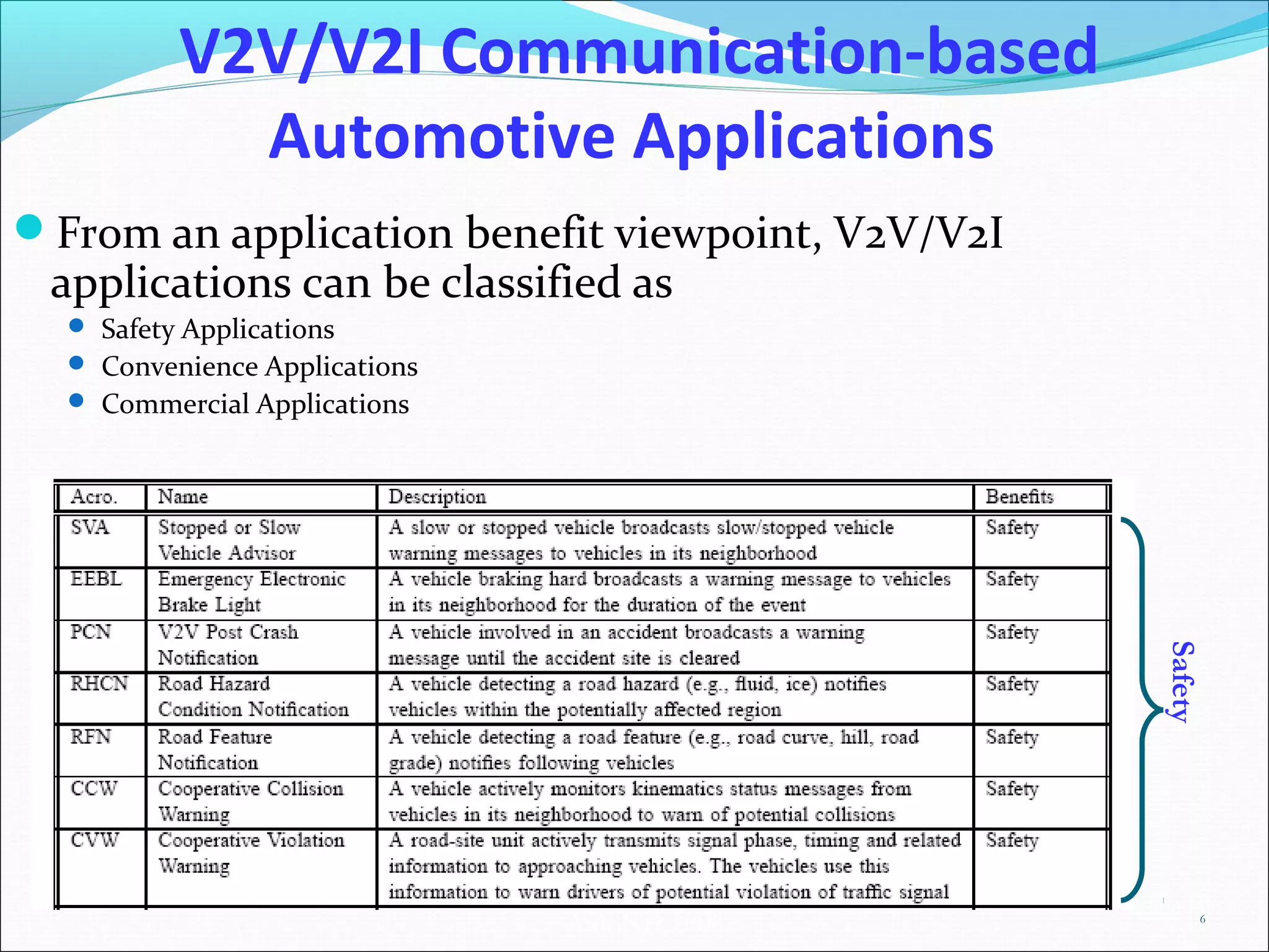 AutoNet 2006
V2V/V2I Communication-based
Automotive Applications
From an application benefit viewpoint, V2V/V2I
applications can be classified as
 Safety Applications
 Convenience Applications
 Commercial Applications
6
Safety
 