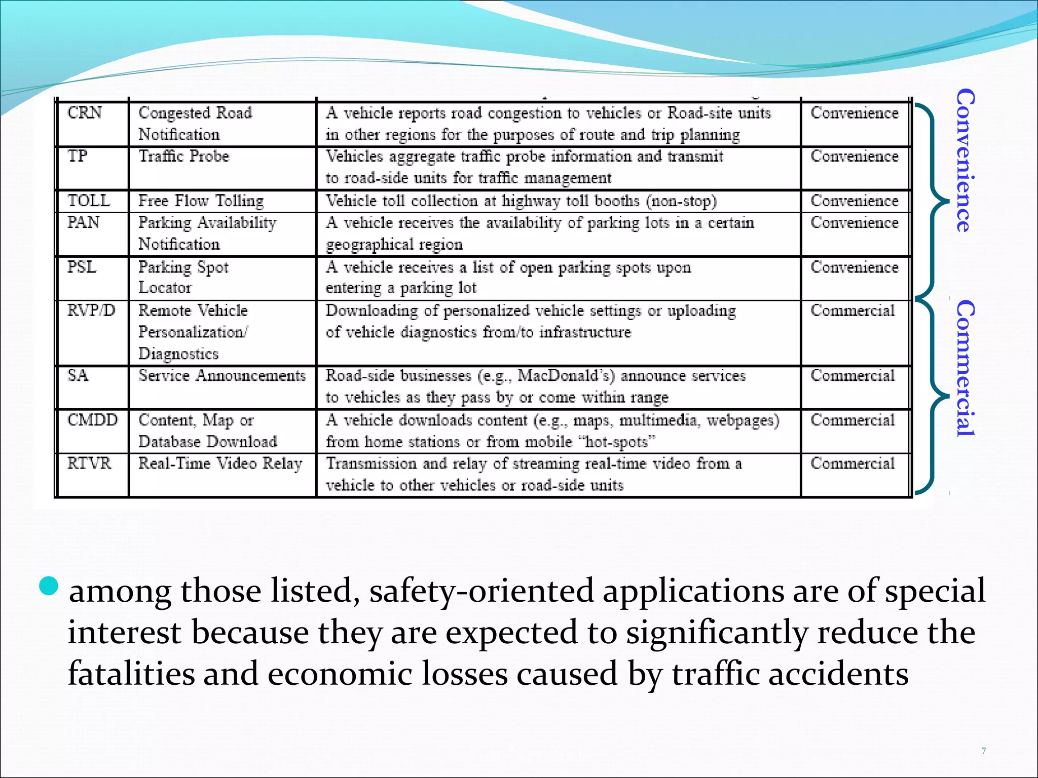 AutoNet 2006
among those listed, safety-oriented applications are of special
interest because they are expected to significantly reduce the
fatalities and economic losses caused by traffic accidents
7
ConvenienceCommercial
 