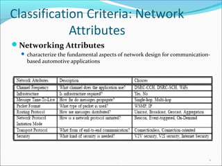 AutoNet 2006
Classification Criteria: Network
Attributes
Networking Attributes
 characterize the fundamental aspects of network design for communication-
based automotive applications
14
 