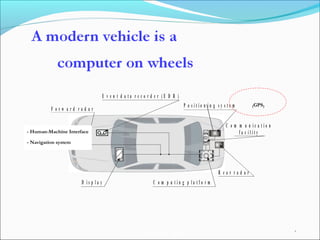 AutoNet 2006 4
F o r w a r d r a d a r
C o m p u t i n g p l a t f o r m
E v e n t d a t a r e c o r d e r ( E D R )
P o s i t i o n i n g s y s t e m
R e a r r a d a r
C o m m u n i c a t i o n
f a c i l i t y
D i s p l a y
(GPS)
- Human-Machine Interface
- Navigation system
 