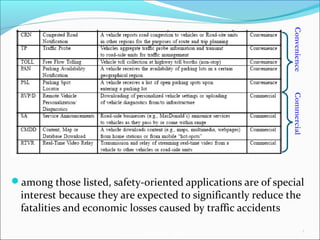 AutoNet 2006
among those listed, safety-oriented applications are of special
interest because they are expected to significantly reduce the
fatalities and economic losses caused by traffic accidents
7
ConvenienceCommercial
 