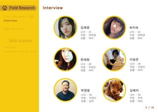 Customer Journey Map
Persona
Data Analysis
5 / 18
Interview
Field Research 계획
현장 Research 김재영
성별 : 여자
직업 : 대학생
나이 : 25
이승은
성별 : 여자
직업 : 직장인
나이 : 28
박영웅
성별 : 남자
직업 : 직장인
나이 : 50
김예지
성별 : 여자
직업 : 주부
나이 : 50
한재원
성별 : 여자
직업 : 직장인
나이 : 28
허지숙
성별 : 여자
직업 : 대학생
나이 : 24
Field Research Interview
 