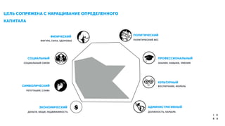 ЦЕЛЬ СОПРЯЖЕНА С НАРАЩИВАНИЕ ОПРЕДЕЛЕННОГО
КАПИТАЛА	

$
ПОЛИТИЧЕСКИЙ
ПРОФЕССИОНАЛЬНЫЙ
КУЛЬТУРНЫЙ
АДМИНИСТРАТИВНЫЙ
ФИЗИЧЕСКИЙ
СОЦИАЛЬНЫЙ
СИМВОЛИЧЕСКИЙ
ЭКОНОМИЧЕСКИЙ
ПОЛИТИЧЕСКИЙ ВЕС
ЗНАНИЯ, НАВЫКИ, УМЕНИЯ
ВОСПИТАНИЕ, МОРАЛЬ
ДОЛЖНОСТЬ, КАРЬЕРАДЕНЬГИ, ВЕЩИ, НЕДВИЖИМОСТЬ
РЕПУТАЦИЯ, СЛАВА
СОЦИАЛЬНЫЙ СВЯЗИ
ФИГУРА, СИЛА, ЗДОРОВЬЕ
 