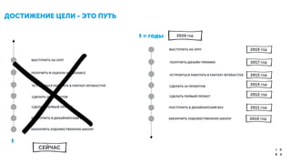 ДОСТИЖЕНИЕ ЦЕЛИ - ЭТО ПУТЬ	

ЗАКОНЧИТЬ ХУДОЖЕСТВЕННУЮ ШКОЛУ
ПОСТУПИТЬ В ДИЗАЙНЕРСКИЙ ВУЗ
СДЕЛАТЬ ПЕРВЫЙ ПРОЕКТ
СДЕЛАТЬ 10 ПРОЕКТОВ
ПОЛУЧИТЬ N ОЦЕНОК НА BEHANCE
УСТРОИТЬСЯ РАБОТАТЬ В FANTASY INTERACTIVE
ВЫСТУПИТЬ НА OFFF
СЕЙЧАС
2020 ГОД
ЗАКОНЧИТЬ ХУДОЖЕСТВЕННУЮ ШКОЛУ
ПОСТУПИТЬ В ДИЗАЙНЕРСКИЙ ВУЗ
СДЕЛАТЬ ПЕРВЫЙ ПРОЕКТ
СДЕЛАТЬ 10 ПРОЕКТОВ
ПОЛУЧИТЬ ДИЗАЙН ПРЕМИЮ
УСТРОИТЬСЯ РАБОТАТЬ В FANTASY INTERACTIVE
ВЫСТУПИТЬ НА OFFF 2019 ГОД
2017 ГОД
2015 ГОД
2014 ГОД
2012 ГОД
2011 ГОД
2010 ГОД
t
t = годы
 