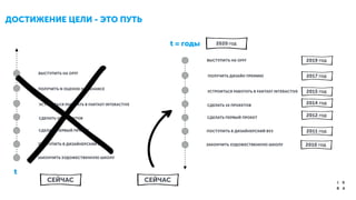 ДОСТИЖЕНИЕ ЦЕЛИ - ЭТО ПУТЬ	

ЗАКОНЧИТЬ ХУДОЖЕСТВЕННУЮ ШКОЛУ
ПОСТУПИТЬ В ДИЗАЙНЕРСКИЙ ВУЗ
СДЕЛАТЬ ПЕРВЫЙ ПРОЕКТ
СДЕЛАТЬ 10 ПРОЕКТОВ
ПОЛУЧИТЬ N ОЦЕНОК НА BEHANCE
УСТРОИТЬСЯ РАБОТАТЬ В FANTASY INTERACTIVE
ВЫСТУПИТЬ НА OFFF
СЕЙЧАС
2020 ГОД
ЗАКОНЧИТЬ ХУДОЖЕСТВЕННУЮ ШКОЛУ
ПОСТУПИТЬ В ДИЗАЙНЕРСКИЙ ВУЗ
СДЕЛАТЬ ПЕРВЫЙ ПРОЕКТ
СДЕЛАТЬ 10 ПРОЕКТОВ
УСТРОИТЬСЯ РАБОТАТЬ В FANTASY INTERACTIVE
ВЫСТУПИТЬ НА OFFF 2019 ГОД
2017 ГОД
2015 ГОД
2014 ГОД
2012 ГОД
2011 ГОД
2010 ГОД
t
t = годы
СЕЙЧАС
ПОЛУЧИТЬ ДИЗАЙН ПРЕМИЮ
 