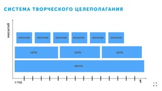 1 ГОД
МЕЧТА
ЦЕЛЬ ЦЕЛЬ ЦЕЛЬ
ЖЕЛАНИЕ ЖЕЛАНИЕ ЖЕЛАНИЕ ЖЕЛАНИЕ ЖЕЛАНИЕ ЖЕЛАНИЕ
t
масштабСИСТЕМА ТВОРЧЕСКОГО ЦЕЛЕПОЛАГАНИЯ
 