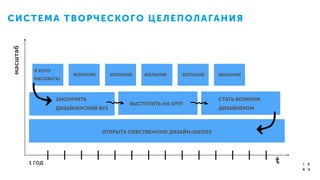 1 ГОД
ОТКРЫТЬ СОБСТВЕННУЮ ДИЗАЙН-ШКОЛУ
ЗАКОНЧИТЬ
ДИЗАЙНЕРСКИЙ ВУЗ
ВЫСТУПИТЬ НА OFFF
Я ХОЧУ
РИСОВАТЬ!
ЖЕЛАНИЕ ЖЕЛАНИЕ ЖЕЛАНИЕ ЖЕЛАНИЕ ЖЕЛАНИЕ
t
масштабСИСТЕМА ТВОРЧЕСКОГО ЦЕЛЕПОЛАГАНИЯ
СТАТЬ ВЕЛИКИМ
ДИЗАЙНЕРОМ
 