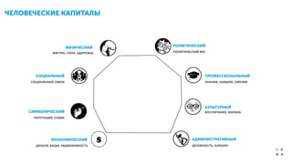 ЧЕЛОВЕЧЕСКИЕ КАПИТАЛЫ	

$
ПОЛИТИЧЕСКИЙ
ПРОФЕССИОНАЛЬНЫЙ
КУЛЬТУРНЫЙ
АДМИНИСТРАТИВНЫЙ
ФИЗИЧЕСКИЙ
СОЦИАЛЬНЫЙ
СИМВОЛИЧЕСКИЙ
ЭКОНОМИЧЕСКИЙ
ПОЛИТИЧЕСКИЙ ВЕС
ЗНАНИЯ, НАВЫКИ, УМЕНИЯ
ВОСПИТАНИЕ, МОРАЛЬ
ДОЛЖНОСТЬ, КАРЬЕРАДЕНЬГИ, ВЕЩИ, НЕДВИЖИМОСТЬ
РЕПУТАЦИЯ, СЛАВА
СОЦИАЛЬНЫЙ СВЯЗИ
ФИГУРА, СИЛА, ЗДОРОВЬЕ
 