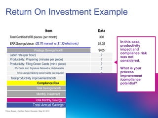 Item Data
Total Certified/eRR pieces (per month) 300
ERR Savings/piece: ($2.70 manual vs $1.35 electronic) $1.35
Postage Savings/month $405
Labor rate (per hour) ?
Productivity: Preparing (minutes per piece) ?
Productivity: Filing Green Cards (min / piece) ?
2% Cards lost, Signature Refused or Undeliverable ?
Time savings tracking Green Cards (as required) ?
Total productivity improvement/month ?
Compliance Risk ?
Total Savings/month $405
Monthly Investment $0
Total Monthly Savings $405
Total Annual Savings: $4,860
29
Return On Investment Example
In this case,
productivity
impact and
compliance risk
was not
considered.
What is your
process
improvement
/compliance
potential?
Pitney Bowes | Certified Return Receipts | May 22, 2015
 