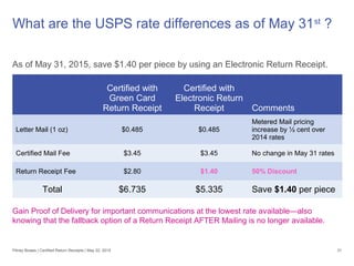 What are the USPS rate differences as of May 31st
?
Certified with
Green Card
Return Receipt
Certified with
Electronic Return
Receipt Comments
Letter Mail (1 oz) $0.485 $0.485
Metered Mail pricing
increase by ½ cent over
2014 rates
Certified Mail Fee $3.45 $3.45 No change in May 31 rates
Return Receipt Fee $2.80 $1.40 50% Discount
Total $6.735 $5.335 Save $1.40 per piece
As of May 31, 2015, save $1.40 per piece by using an Electronic Return Receipt.
Gain Proof of Delivery for important communications at the lowest rate available—also
knowing that the fallback option of a Return Receipt AFTER Mailing is no longer available.
Pitney Bowes | Certified Return Receipts | May 22, 2015 31
 