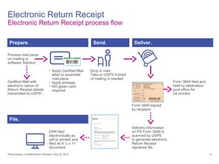Electronic Return Receipt
Electronic Return Receipt process flow
9
Certified Mail with
electronic option of
Return Receipt details
transmitted to USPS®
.
Prepare.
• Apply Certified Mail
label or assemble
mail piece.
• Apply postage.
• NO green card
required.
Send.
Drop in mail.
Take to USPS if proof
of mailing is needed.
Deliver.
Form 3849 signed
by recipient.
Form 3849 filed and
held by destination
post office for
24 months.
Process mail piece
on mailing or
software Solution.
Delivery information
on PS Form 3849 is
scanned by USPS
to generate electronic
Return Receipt
signature file.
ERR filed
electronically as
pdf or printed and
filed as 8 ½ x 11
document.
File.
Pitney Bowes | Certified Return Receipts | May 22, 2015
 