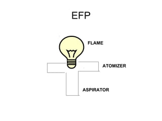EFP
ASPIRATOR
ATOMIZER
FLAME
 