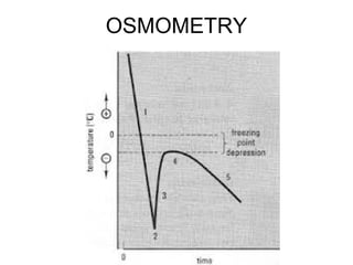 OSMOMETRY
 