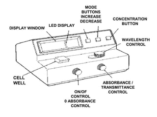 CELL
WELL
ON/OF
CONTROL
0 ABSORBANCE
CONTROL
ABSORBANCE /
TRANSMITTANCE
CONTROL
DISPLAY WINDOW
LED DISPLAY
MODE
BUTTONS
INCREASE
DECREASE
CONCENTRATION
BUTTON
WAVELENGTH
CONTROL
 
