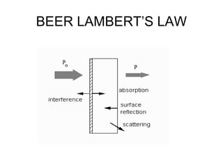 BEER LAMBERT’S LAW
 