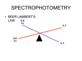 SPECTROPHOTOMETRY
• BEER LAMBERT’S
LAW O.D
Cu
% T
O.D.
Cu
% T
 
