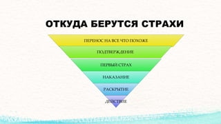 ОТКУДА БЕРУТСЯ СТРАХИ
ПЕРЕНОС НА ВСЕ ЧТО ПОХОЖЕ
ПОДТВЕРЖДЕНИЕ
ПЕРВЫЙ СТРАХ
НАКАЗАНИЕ
РАСКРЫТИЕ
ДЕЙСТВИЕ
 