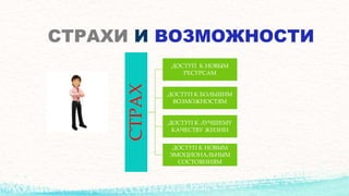 СТРАХИ И ВОЗМОЖНОСТИ
СТРАХ
ДОСТУП К НОВЫМ
РЕСУРСАМ
ДОСТУП К БОЛЬШИМ
ВОЗМОЖНОСТЯМ
ДОСТУП К ЛУЧШЕМУ
КАЧЕСТВУ ЖИЗНИ
ДОСТУП К НОВЫМ
ЭМОЦИОНАЛЬНЫМ
СОСТОЯНИЯМ
 