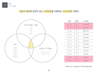2
??
?? ???
16
??? ??? ??? ?? ????? ???? 2040?? ???
?? ? ?? > ??
?? Android ??
?? iOS ??
??
??
??
??
???
???
??
???
??
???
??
??? ?? ???
?? ?? ??(?)
20~23 ? 1,100,000
20~23 ? 950,000
24~26 ? 880,000
24~26 ? 740,000
27~29 ? 510,000
27~29 ? 410,000
30~33 ? 370,000
30~33 ? 260,000
34~36 ? 130,000
34~36 ? 79,000
37~39 ? 61,000
37~39 ? 38,000
reference ; Facebook AD Management
 