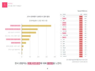 1
INTRO
??? ?? ????
?????? ?? ????
??? ?? ??
??? ??? ?? ???
?? ??? ????
?? ?? ????? ??
??? ?? ??? ??
??? ????
?? ??? ??? ??
????? ????
??
0 10 20 30 40
2014 ???? ???? ?? ??
Social Metrics
???||???||???||??||???
(2014.06.01~2015.06.01)
4
?? ???? ??,??,??? ?? ???? ???.
 