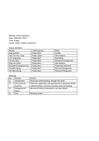 Minutes of the meeting 1
Date: 29th April 2015
Time: 4-6pm
Venue: D3.07, Taylor’s University
Group members:
Names Tutorial group Roles
Ang Averllen Friday 8am Leader
Ivan Tan You Liang Friday 12pm Site Analysis
Lim Yang Kang Friday 8am Recording
Lim Jey Shen Friday 8am Research Penang area
Ong Tun Cheik Friday 8am Site Analysis
Rachael Cheong Kah Yen Friday 8am Preparing Interview
Tan Wui Xiang Friday 8am Research Klang area
Yen Wei Zheng Friday 8am Research Klang area
Meeting:
No. Activity Details
1) Introduction Read and understanding through the brief.
2) Discussion of
business
Interview appointed and questionnaire prepared. Better
understanding in business location and surrounding.
3) Delegation of
duties
We are all clearly instructed in our own duties.
4) End Meeting ended
 