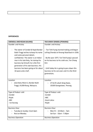 DIFFERENCES
CHENDUL AND ROJAK (KLANG) TEO CHEW CENDOL (PENANG)
Founder and History
- The owner of Cendol & Rojak Bandar
Bukit Tinggi wishes to keep his name
and some personal details
confidential. The owner is an Indian
man in his late forty, he startup his
business by himself, he is the first
generation of his own business. His
business has been going on for about
10 years and a half.
Founder and History
- Tan Teik Fuang learned making and began
selling Chendul at Penang Road back in 1936.
- By the year 1977, Tan Teik Fuang's passed
on his business to his sixth son, Tan Chong
Kim
- Until today He is going to pass down this
business to his son soon and it is the third
generations.
Location
- Jalan Batu Nilam 2, Bandar Bukit
Tinggi, 41200 Klang, Malaysia.
Location
 27 & 29 Lebuh Keng Kwee,
10100 Georgetown, Penang.
Type of Product sold
-Cendol
-Rojak
-ABC
- Ice-kacang
Type of Product sold
-Cendol
-ABC
-AsamLaksa
-Rojak
Business Hour
 Tuesday to Sunday 11am-6pm
 Rest on Monday
Business Hour
 Mon-Fri - 10:30am - 7pm
Sat-Sun - 10am - 7:30pm
Business Operation Business Operation
 