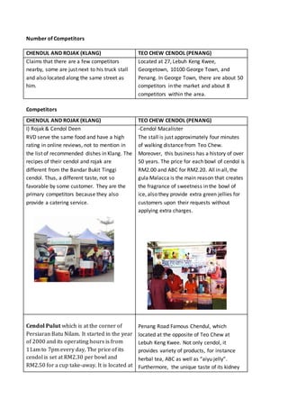 Number of Competitors
CHENDUL AND ROJAK (KLANG) TEO CHEW CENDOL (PENANG)
Claims that there are a few competitors
nearby, some are just next to his truck stall
and also located along the same street as
him.
Located at 27, Lebuh Keng Kwee,
Georgetown, 10100 George Town, and
Penang. In George Town, there are about 50
competitors in the market and about 8
competitors within the area.
Competitors
CHENDUL AND ROJAK (KLANG) TEO CHEW CENDOL (PENANG)
I) Rojak & Cendol Deen
RVD serve the same food and have a high
rating in online reviews, not to mention in
the list of recommended dishes in Klang. The
recipes of their cendol and rojak are
different from the Bandar Bukit Tinggi
cendol. Thus, a different taste, not so
favorable by some customer. They are the
primary competitors because they also
provide a catering service.
-Cendol Macalister
The stall is just approximately four minutes
of walking distance from Teo Chew.
Moreover, this business has a history of over
50 years. The price for each bowl of cendol is
RM2.00 and ABC for RM2.20. All in all, the
gula Malacca is the main reason that creates
the fragrance of sweetness in the bowl of
ice, also they provide extra green jellies for
customers upon their requests without
applying extra charges.
Cendol Pulut which is at the corner of
Persiaran Batu Nilam. It started in the year
of 2000 and its operating hours is from
11am to 7pm every day. The price of its
cendol is set at RM2.30 per bowl and
RM2.50 for a cup take-away. It is located at
Penang Road Famous Chendul, which
located at the opposite of Teo Chew at
Lebuh Keng Kwee. Not only cendol, it
provides variety of products, for instance
herbal tea, ABC as well as “aiyu jelly”.
Furthermore, the unique taste of its kidney
 