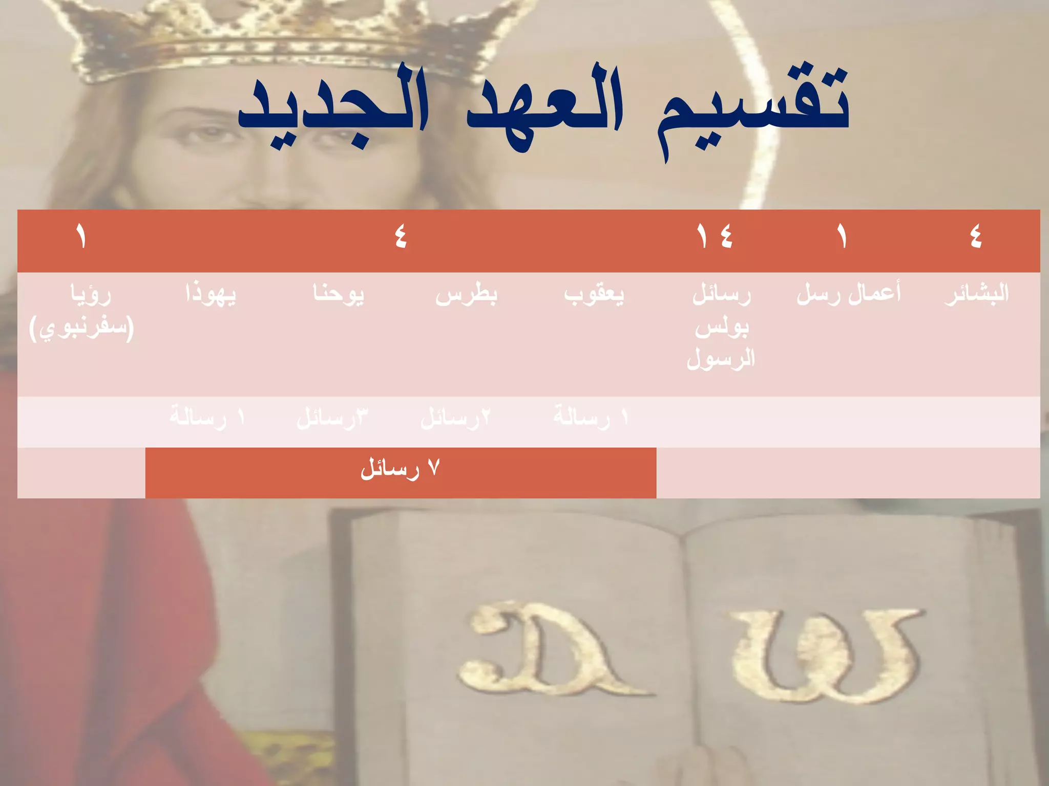 ‫الجديد‬ ‫العهد‬ ‫تقسيم‬
١ ٤ ١٤ ١ ٤
‫رؤيا‬
(‫)سفرنبوي‬
‫يهوذا‬ ‫يوحنا‬ ‫بطرس‬ ‫يعقوب‬ ‫رسائل‬
‫بولس‬
‫الرسول‬
‫رسل‬ ‫أعمال‬ ‫البشائر‬
١‫رسالة‬ ٣‫رسائل‬ ٢‫رسائل‬ ١‫رسالة‬
٧‫رسائل‬
 