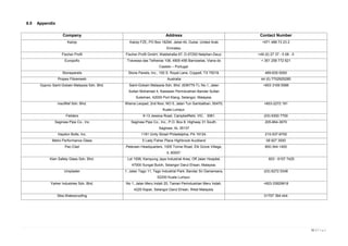 16 | P a g e
8.0 Appendix
Company Address Contact Number
Kalzip Kalzip FZE, PO Box 18294, Jebel Ali, Dubai, United Arab
Emirates.
+971 488 73 23 2
Fischer Profil Fischer Profil GmbH, Waldstraße 67, D-57250 Netphen-Deuz. +49 (0) 27 37 - 5 08 - 0
Europofix Travessa das Telheiras 108, 4905-456 Barroselas, Viana do
Castelo – Portugal.
+ 351 258 772 621
Stonepanels Stone Panels, Inc., 100 S. Royal Lane, Coppell, TX 75019. 469-635-5000
Propex Fibremesh Australia 44 (0) 7702925285
Gyproc Saint-Gobain Malaysia Sdn. Bhd. Saint-Gobain Malaysia Sdn. Bhd. (636775-T), No.1, Jalan
Sultan Mohamad 4, Kawasan Perindustrian Bandar Sultan
Suleiman, 42000 Port Klang, Selangor, Malaysia.
+603 3169 5588
insulRef Sdn. Bhd. Wisma Leopad, 2nd floor, NO 5, Jalan Tun Sambathan, 50470,
Kuala Lumpur.
+603-2272 191
Fielders 9-13 Jessica Road, Campbellfield, VIC, 3061. (03) 9300 7700
Saginaw Pipe Co., Inc Saginaw Pipe Co., Inc., P.O. Box 8, Highway 31 South,
Saginaw, AL 35137
205-664-3670
Haydon Bolts, Inc. 1181 Unity Street Philadelphia, PA 19124. 215-537-8700
Metro Performance Glass 5 Lady Fisher Place Highbrook Auckland 09 927 3000
Pac-Clad Petersen Headquarters, 1005 Tonne Road, Elk Grove Village,
IL 60007.
800-344-1400
Kien Safety Glass Sdn. Bhd. Lot 1558, Kampung Jaya Industrial Area, Off Jalan Hospital,
47000 Sungai Buloh, Selangor Darul Ehsan, Malaysia.
603 - 6157 7425
Uniplaster 1, Jalan Tago 11, Tago Industrial Park, Bandar Sri Damansara,
52200 Kuala Lumpur.
(03) 6272 5348
Yarker Industries Sdn. Bhd. No 1, Jalan Meru Indah 20, Taman Perindustrian Meru Indah,
4220 Kapar, Selangor Darul Ehsan, West Malaysia.
+603-33929918
Sika Waterproofing 01707 394 444
 