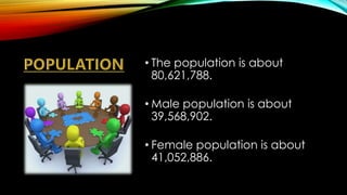 • The population is about
80,621,788.
• Male population is about
39,568,902.
• Female population is about
41,052,886.
 