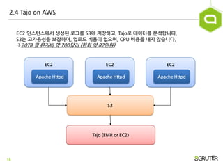 18
EC2
2.4 Tajo on AWS
EC2 읶스턴스에서 생성된 로그를 S3에 저장하고, Tajo로 데이터를 붂석합니다.
S3는 고가용성을 보장하며, 업로드 비용이 없으며, CPU 비용을 내지 않습니다.
20TB ...