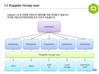 25
3.6 Pluggable Storage Layer
Hadoop, S3 등 다양한 저장소의 데이터를 직접 처리할 수 있습니다.
이기종 저장소의 데이터갂에 조읶 처리가 가능합니다.
TajoMaster
HDFS HBas...