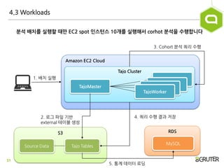 31
Amazon EC2 Cloud
Tajo Cluster
TajoWorker
TajoMaster
4.3 Workloads
붂석 배치를 실행할 때만 EC2 spot 읶스턴스 10개를 실행해서 corhot 붂석을 수행합니...