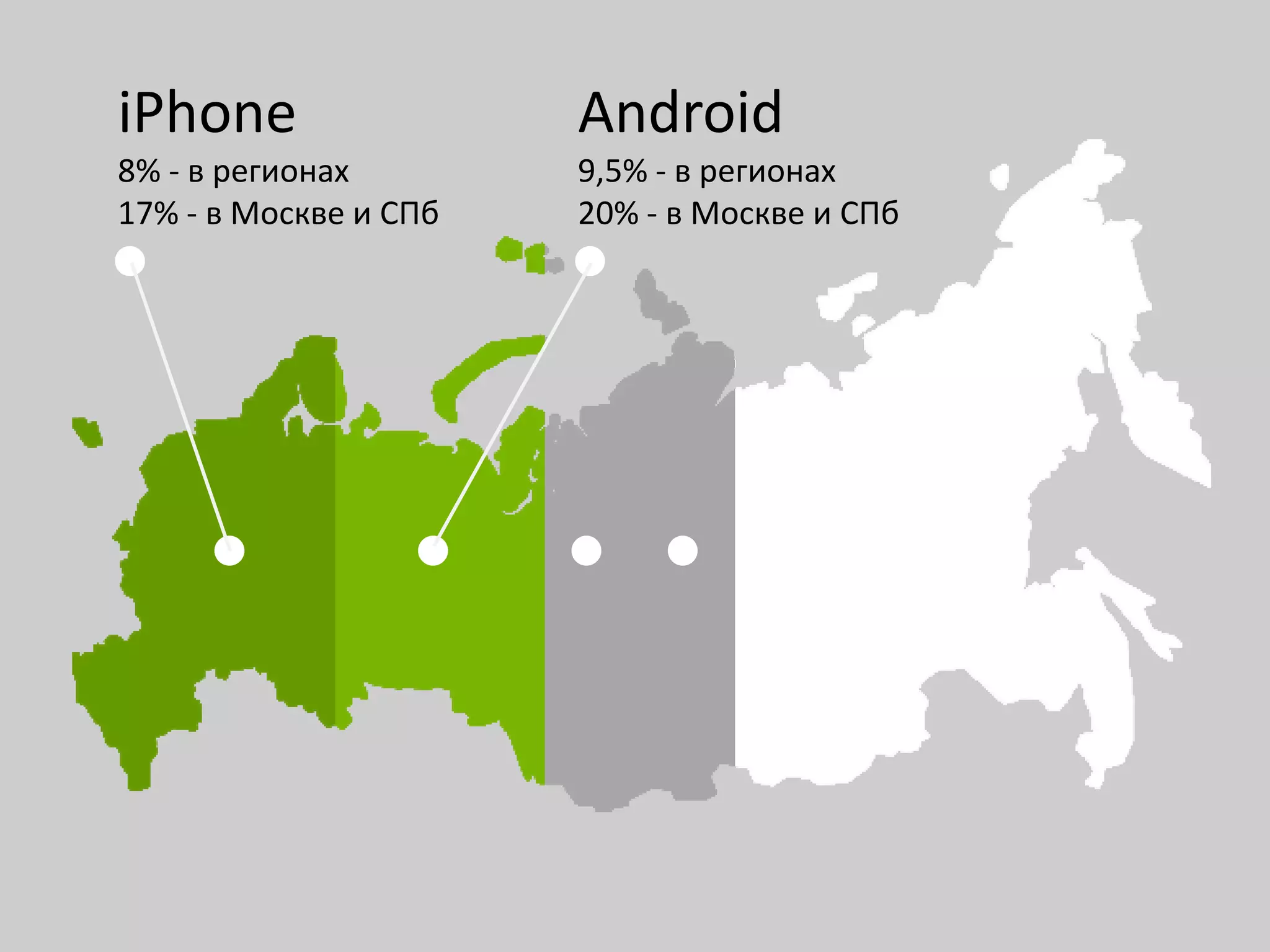iPhone
8% - в регионах
17% - в Москве и СПб
Android
9,5% - в регионах
20% - в Москве и СПб
 