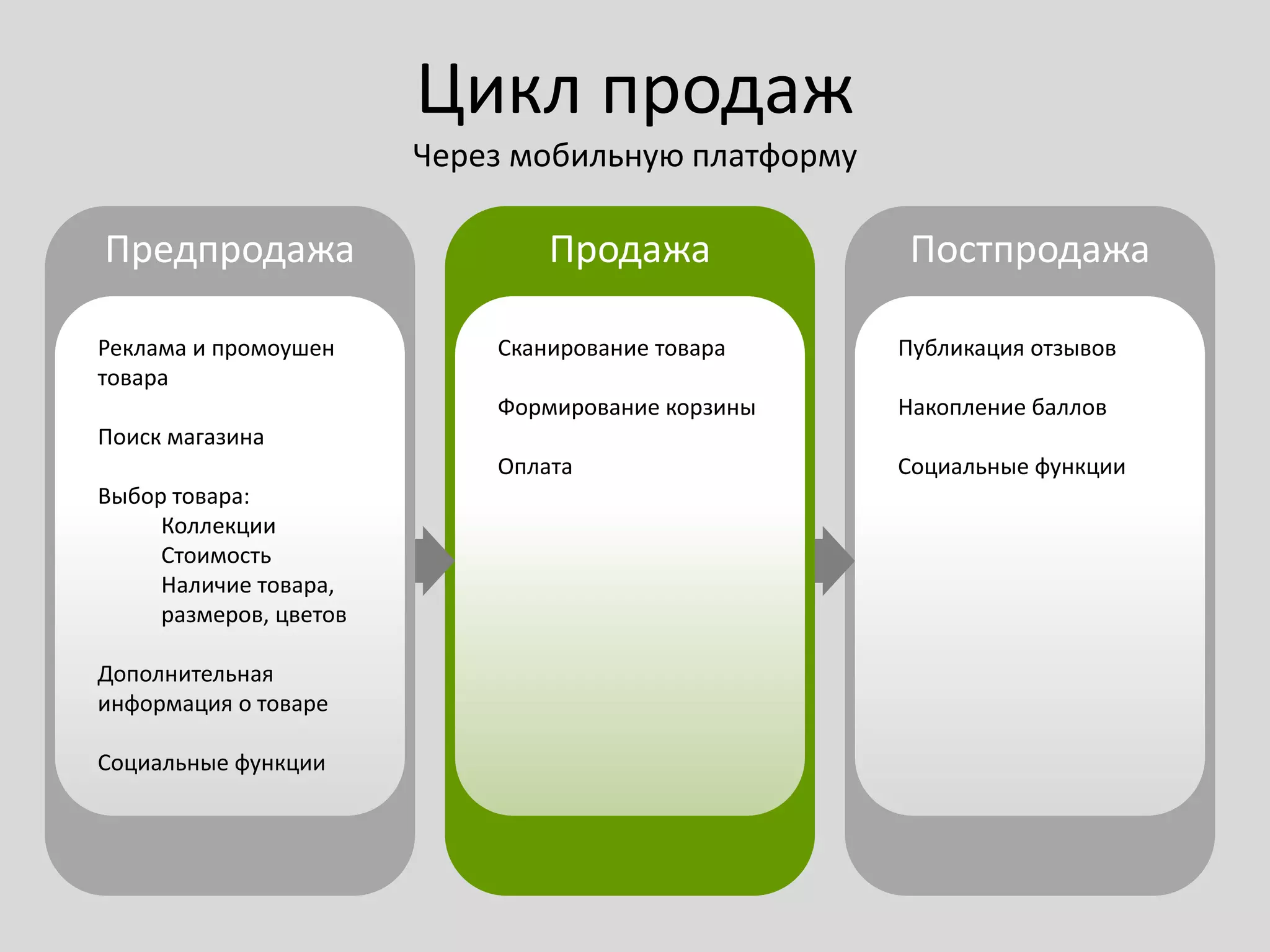 Цикл продаж
Через мобильную платформу
Предпродажа
Реклама и промоушен
товара
Поиск магазина
Выбор товара:
Коллекции
Стоимость
Наличие товара,
размеров, цветов
Дополнительная
информация о товаре
Социальные функции
Продажа
Сканирование товара
Формирование корзины
Оплата
Постпродажа
Публикация отзывов
Накопление баллов
Социальные функции
 