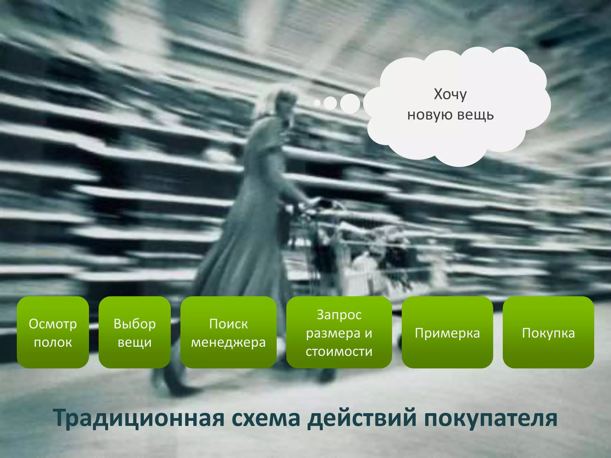 Осмотр
полок
Выбор
вещи
Поиск
менеджера
Запрос
размера и
стоимости
Примерка Покупка
Традиционная схема действий покупателя
Хочу
новую вещь
 