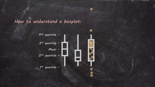 Mean –
3rd quartile –
2nd quartile –
1st quartile –
4th quartile –
How to understand a boxplot:
 