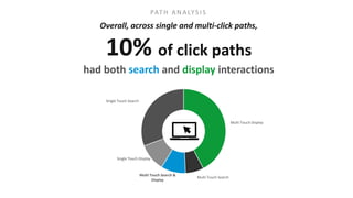 PAT H A N A LY S I S
Overall, across single and multi-click paths,
10% of click paths
had both search and display interactions
Multi Touch Display
Multi Touch Search
Multi Touch Search &
Display
Single Touch Display
Single Touch Search
 