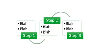 •Blah
•Blah
Step 1
•Blah
•Blah
Step 2
•Blah
•Blah
Step 3
 