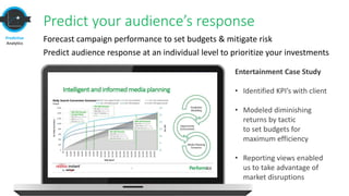 Entertainment Case Study
• Identified KPI’s with client
• Modeled diminishing
returns by tactic
to set budgets for
maximum efficiency
• Reporting views enabled
us to take advantage of
market disruptions
Forecast campaign performance to set budgets & mitigate risk
Predict audience response at an individual level to prioritize your investments
Predict your audience’s response
Predictive
Analytics
 